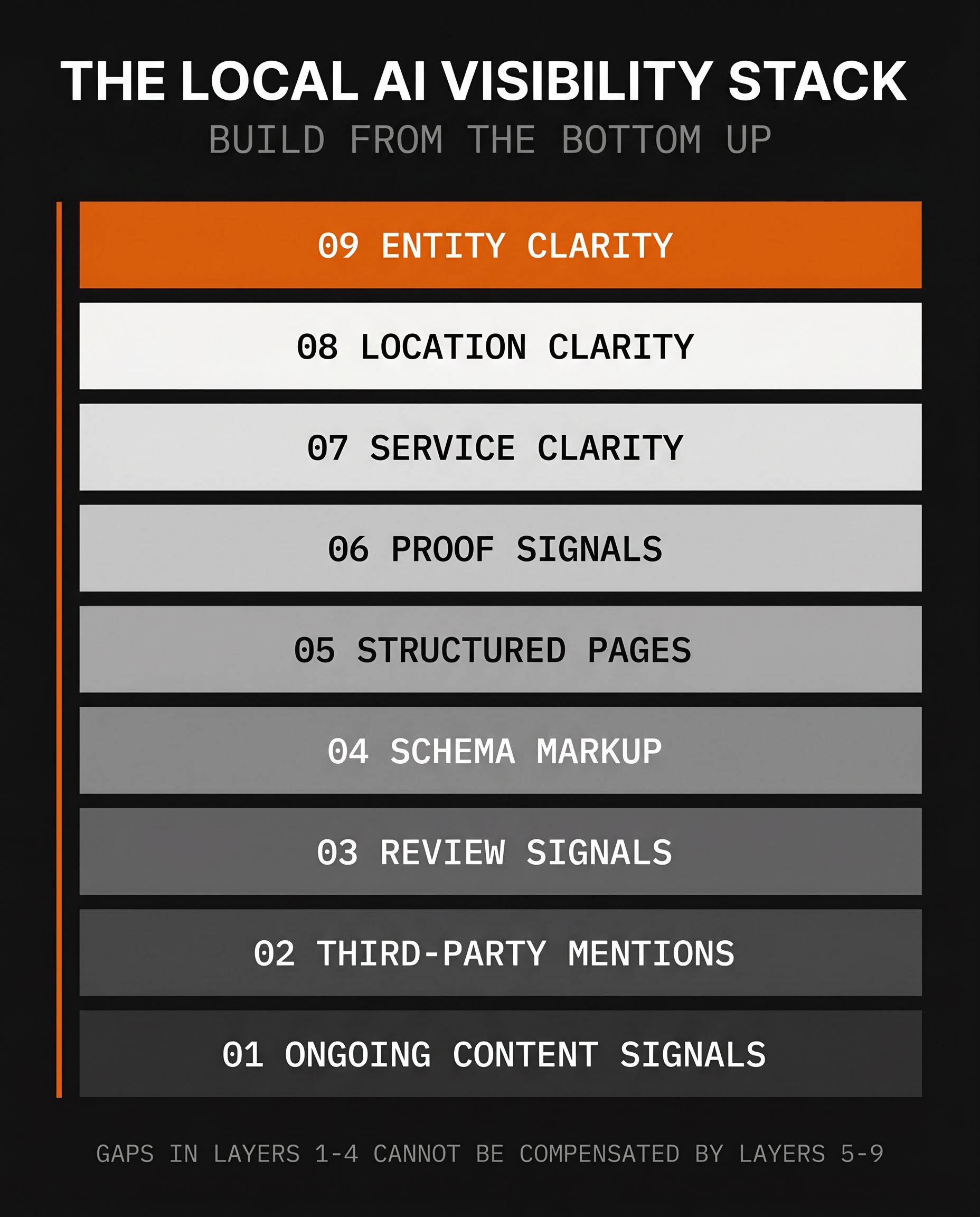 The Local AI Visibility Stack — 9 layers from Entity Clarity at the foundation to Ongoing Content Signals at the top