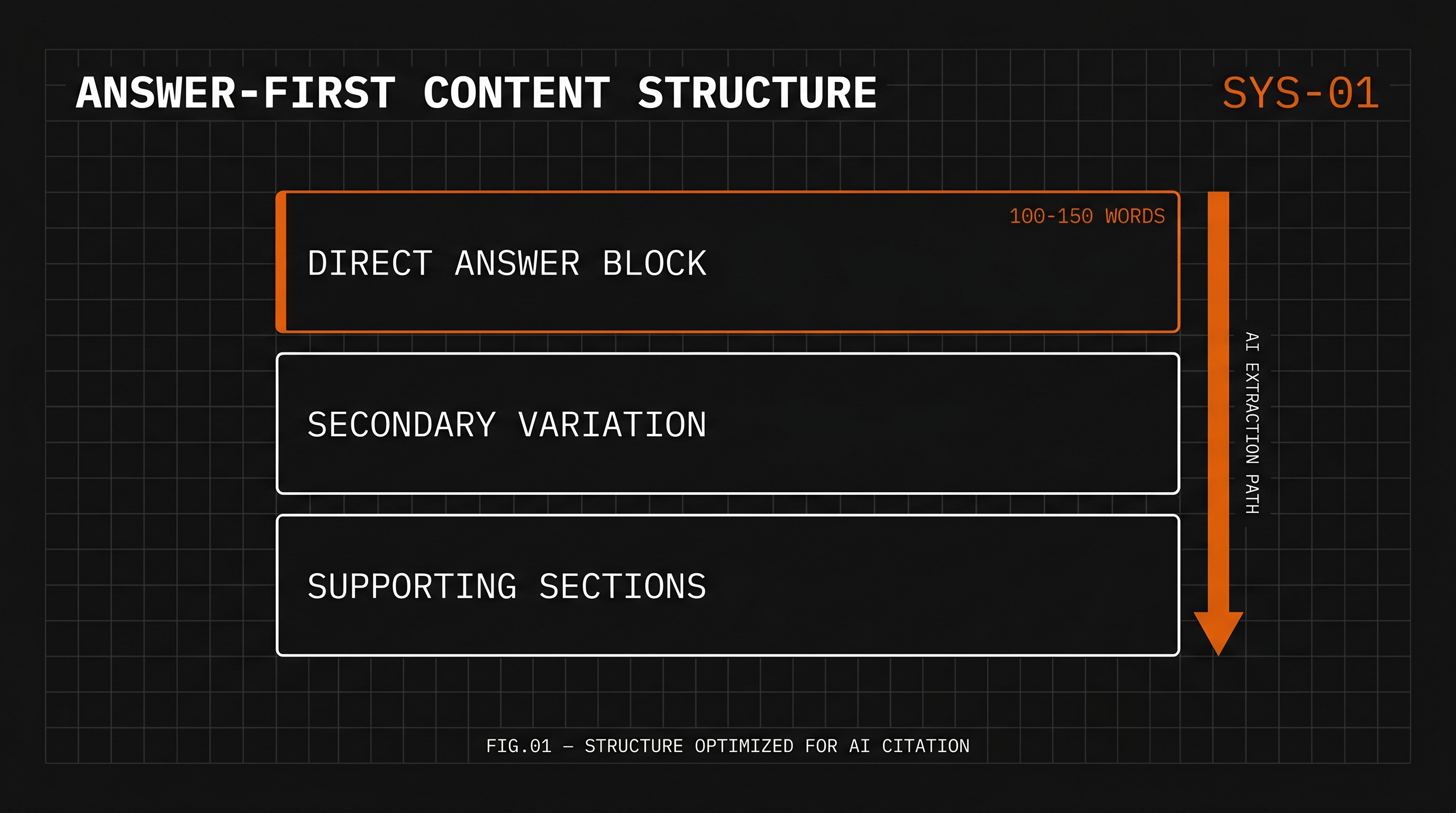 Answer-First Content Structure — system diagram showing Direct Answer Block, Secondary Variation, and Supporting Sections with AI Extraction Path