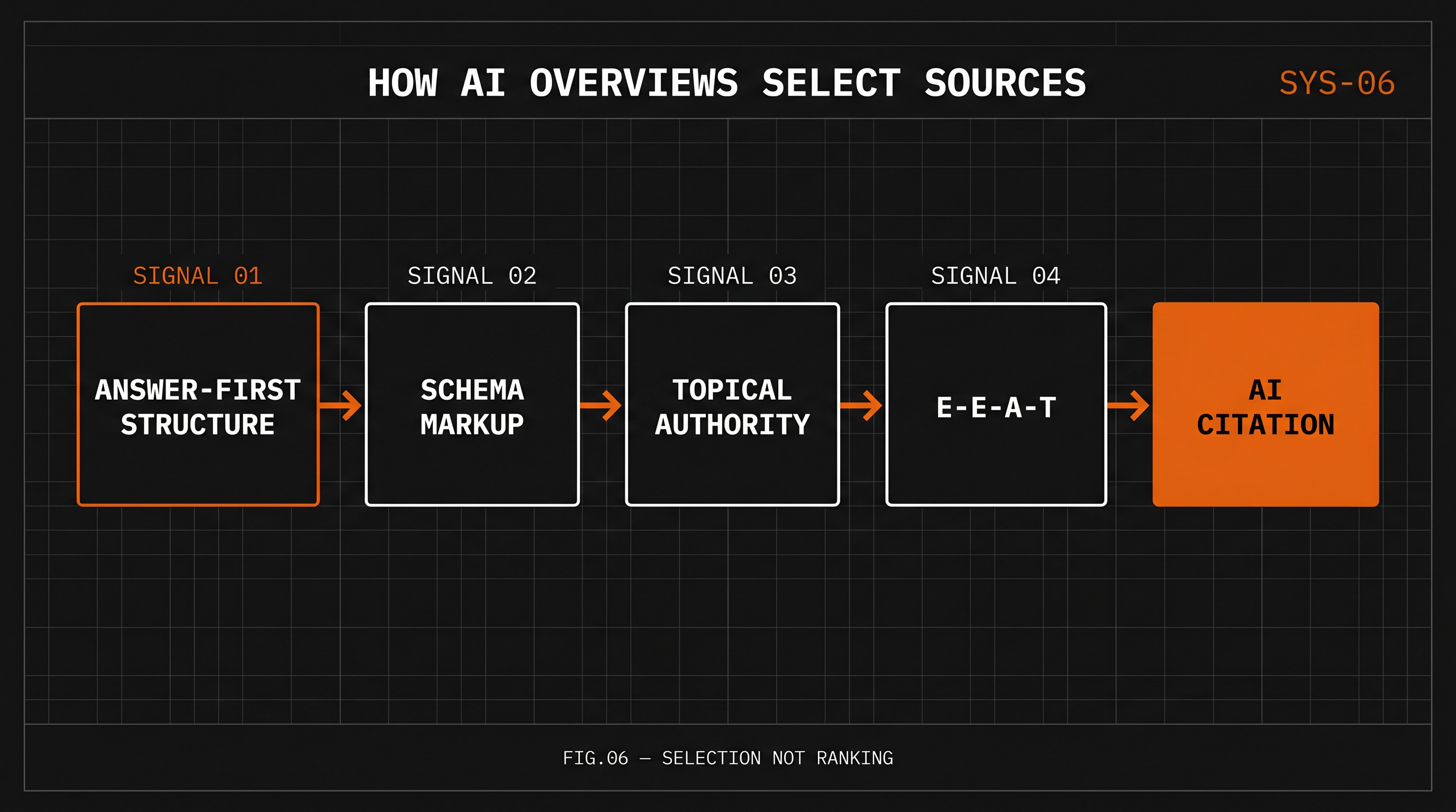 How AI Overviews Select Sources — 4-step pipeline diagram: Answer-First Structure → Schema Markup → Topical Authority → E-E-A-T → AI Citation