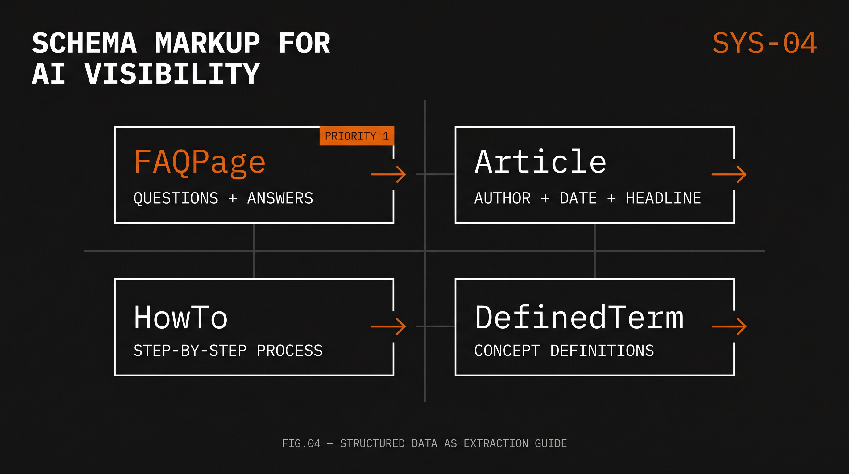 Schema Markup for AI Visibility — 2x2 grid of schema types: FAQPage, Article, HowTo, DefinedTerm with extraction annotations