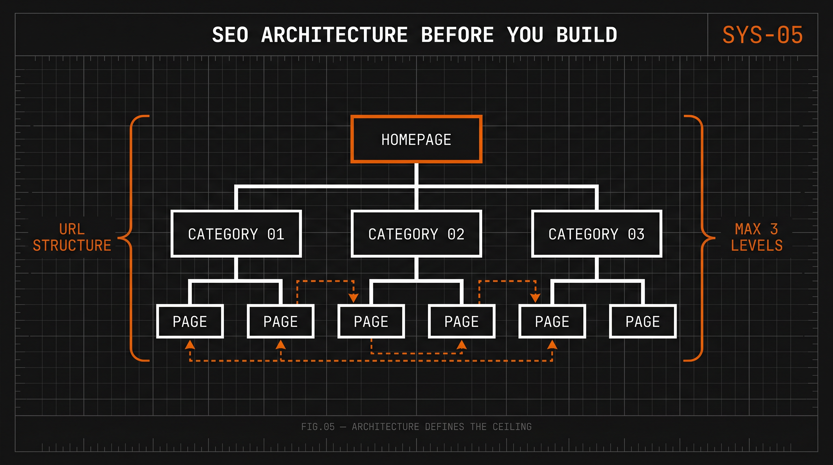 SEO Architecture Before You Build — site hierarchy tree showing Homepage, Category, and Page levels with internal linking arrows