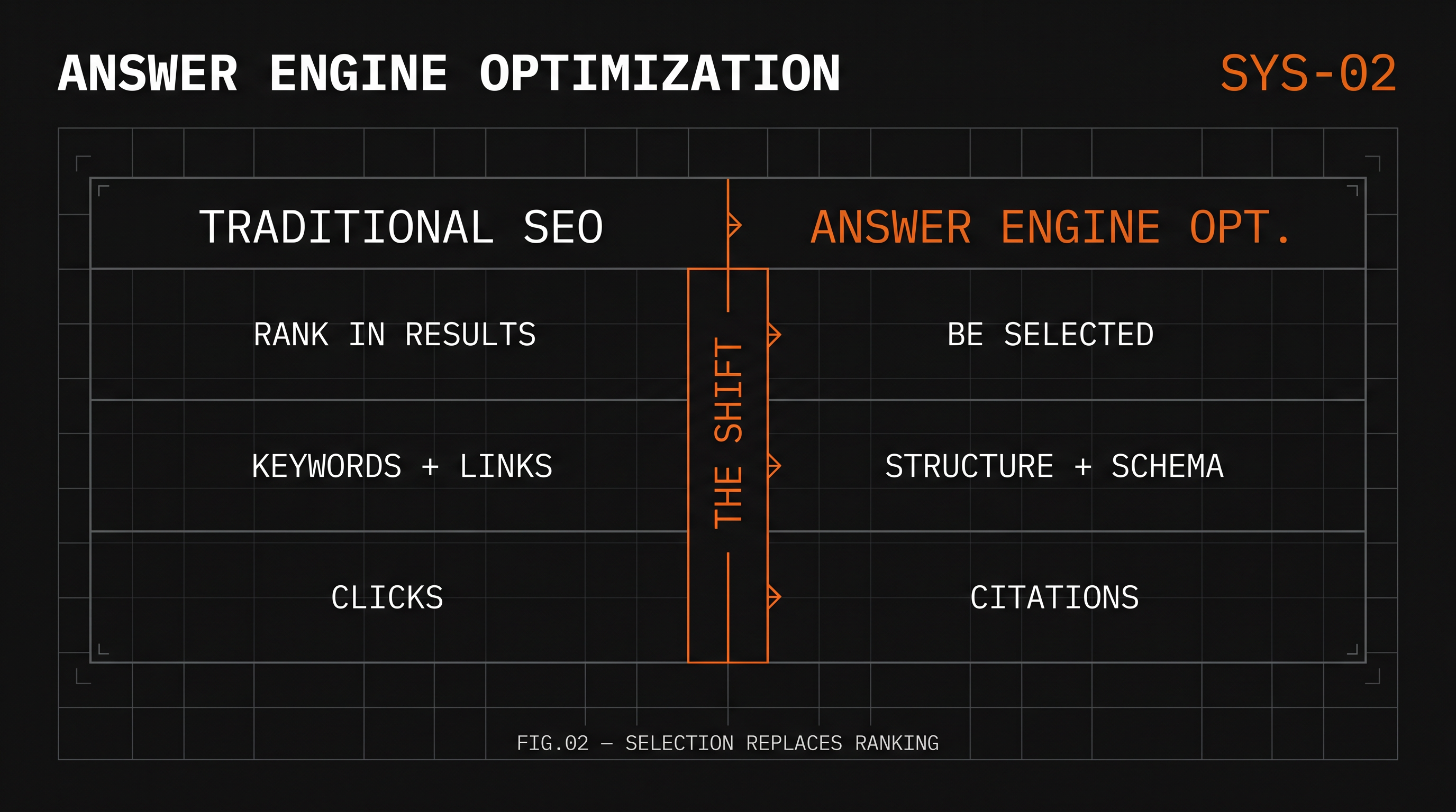Answer Engine Optimization — spec-sheet comparison of Traditional SEO vs AEO showing the shift from ranking to selection